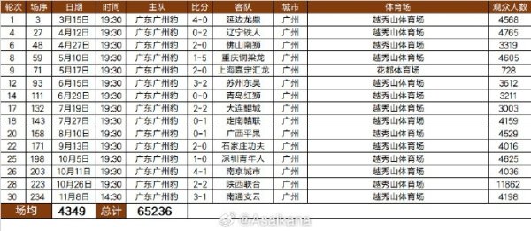 2025中甲广东广州豹队现场不雅世东说念主数:共计65236东说念主次,场均4349东说念主